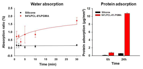 94%PCL-6%PGMA와 silicone의 수분 흡수도 및 단백질 흡착도 비교