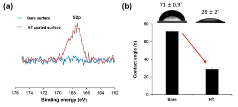 (a) 헤파린이 고정화된 표면의 XPS 원소분석 결과 및 (b) 접촉각 측정 결과 (n=3, mean ± SD)