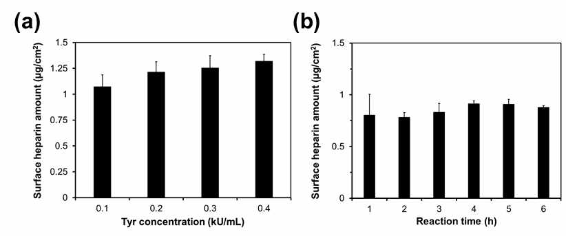 (a) 폴리페놀산화효소 농도별 표면 헤파린 고정화량 평가 결과 및 (b) 고정화시간에 따른 표면 헤파린 고정화량 평가 결과 (n=3, mean ± SD)