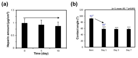 (a) 시간에 따른 표면 헤파린 고정화량 평가 결과 및 (b) 접촉각 측정 결과 (n=3, mean ± SD)