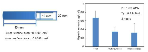 형상기억고분자 혈관 그래프트 시작품의 헤파린 고정화량 분석 결과