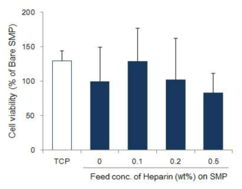 TCP와 헤파린 코팅된 형상기억 고분자 필름에서의 섬유아세포 부착능 평가