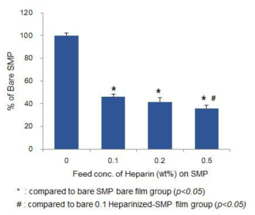 헤파린 코팅된 형상기억 고분자 필름에서의 혈소판 부착 정량 평가