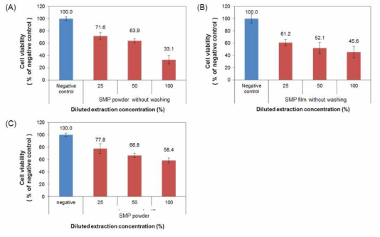 대량 생산된 형상기억 고분자의 세포독성 결과. (A) 세척공정하지 않은 파우더, (B) A 시료로 제작된 필름, (C) A 시료 에테르(ether) 재침전