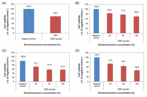Chloroform으로 세척한 형상기억 고분자의 세포독성 결과. (A) 25℃ 에서 1시간 동안 초음파처리 후 에테르로 재침전, (B) 25℃에서 4시간 동안 초음파처리 후 에테르로 재침전, (C) 40℃에서 1시간 동안 초음파처리 후 증류수로 층분리, (D) 40℃에서 1시간 동안 초음파처리 후 헥산(hexane)으로 재침전