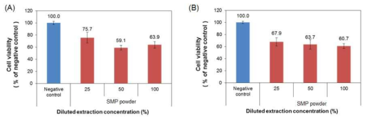 IPA로 세척한 형상기억 고분자의 세포독성 결과. (A) 25℃에서 6시간 동안 초음파처리 후 에테르로 재침전, (B) 40℃에서 6시간 동안 초음파처리 후 에테르로 재침전