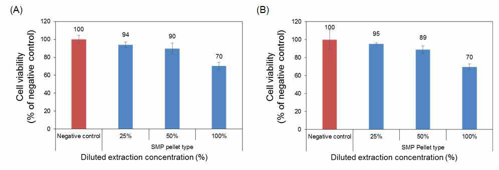Chloroform으로 25℃에서 4시간 동안 초음파처리 후 에테르로 재침전 한 형상기억 고분자의 pellet type의 세포독성 결과. (A) Chopping 후 추출, (B) chopping 없이 추출