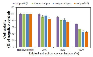 형상기억 고분자의 입자 크기에 따른 세포독성 결과