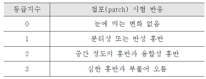 원재료인 형상기억 고분자 펠릿의 용혈성시험 결과