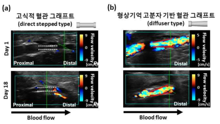 도플러 초음파 검사 (doppler sonography)를 통한 혈관 그래프트 시작품을 적용한 부위에서의 혈류 분석. (a) 고식적 혈관 그래프트 및 (b) 형상기억 고분자 기반 혈관 그래프트(diffuser type). [점선: 고식적 혈관 그래프트, 붉은 실선: 형상기억 고분자 기반 혈관 그래프트(diffuser type)]