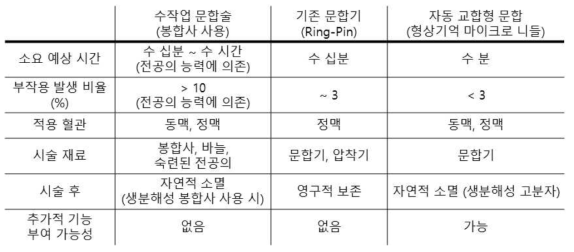 혈관 문합술의 비교