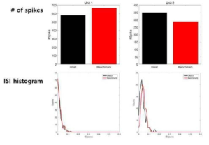 본 연구에서 개발된 알고리즘(Unist)과 기존 WaveClus(Benchmark)의 spike sorting 결과 비교