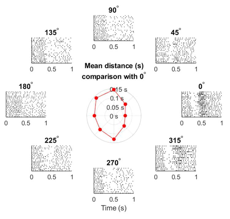 영장류 운동피질에서 측정된 0˚ 로 표시된 신경 발화 패턴과 다른 신경 발화 패턴 간의 비 유사성 (distance) 비교
