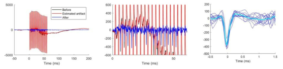 (좌, 중) 실제 잡음과 추정된 잡음, 그리고 제거된 잡음. (우) 잡음이 제거된 신경발화 신호