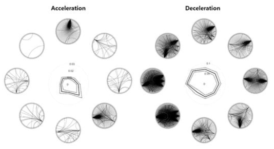 상지 운동 가속/감속 상태에 따른 디코딩 성능(가운데)과 뉴런 간의 네트워크 특성