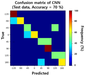 CNN 디코더 confusion matrix