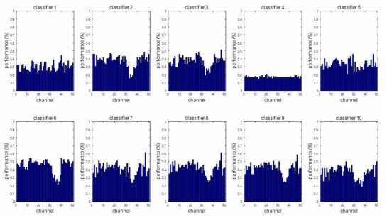 각 채널의 단독 classification 정확도