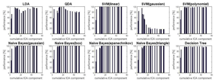 ICA를 이용한 방향성 분류 정확도