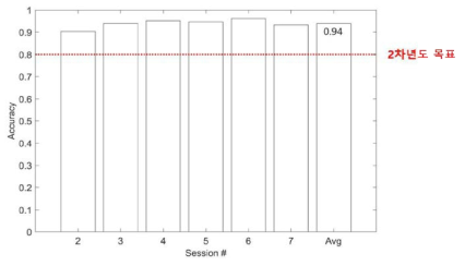 세션별 grasp 예측 정확도