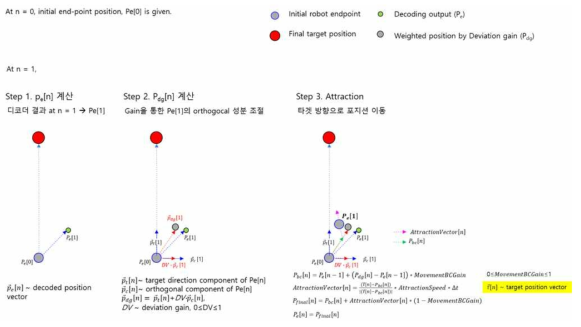 Assisted control 알고리즘 (참조문헌: A. Schwartz et al., Nature, 2008)