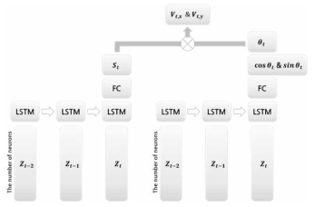 개발된 Speed-Direction LSTM 모델 도식