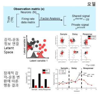 감각-운동 변환 모델. 상단: FA를 통한 신경신호 처리, 중간: 저차원 공간에서의 뉴런들의 활동. 혀 움직임 방향에 따라 저차원 변수가 구분 됨. 하단: 선택적 반응과 저차원 공간과의 관계. 저차원 공간와 Co-ordination 정도와 선택적 반응의 크기가 높은 상관관계를 보임을 확인함