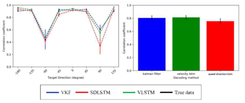 Correlation coefficient (CC) 지표를 활용해 디코딩 알고리즘의 속력 예측 성능을 비교함 (좌) 목표 방향에 따른 x 축 속력 예측의 정확성 평가, (우) 전체 테스트 데이터에 대한 속력 예측 정확성 평가
