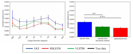 Euclidean distance (ED) 지표를 활용해 디코딩 알고리즘의 위치 예측 성능을 비교함 (좌) 목표 방향에 따른 위치 예측 정확성 평가, (우) 전체 테스트 데이터에 대한 위치 예측 정확성 평가