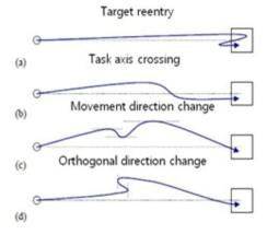 Movement direction change (c) 및 Orthogonal direction change (d) 예시 (MacKenzie et al., 2000)