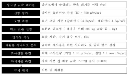 금속 방사성 폐기물의 재사용을 위한 방사학적 안전 평가 방법론