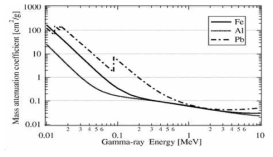 철, 알루미늄, 납의 질량감쇠계수