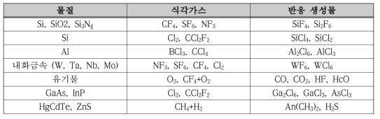 물질과 식각가스와 반응 생성물