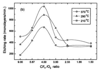 가스 혼합 비율에 따른 식각률 (RF power 150 W)