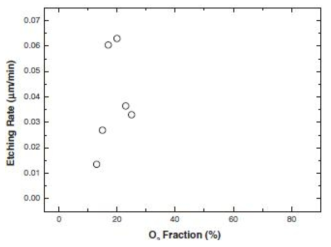 CF4-O2 비율에 따른 금속코발트 식각률 (온도 380 ℃)