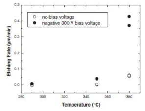 DC 바이어스 유/무와 온도변화에 따른 금속코발트 식각률