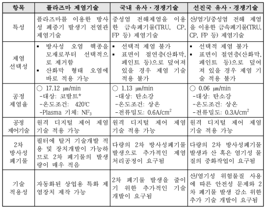 플라즈마 및 전해 제염기술 특징