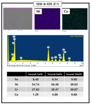 아크 용해로를 통해 제조된 모의 방사화 Ni-Co 합금 시편의 EDS 분석 결과