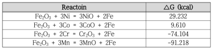 모의 방사화 원소와 Fe2O3의 반응식 및 △G 값