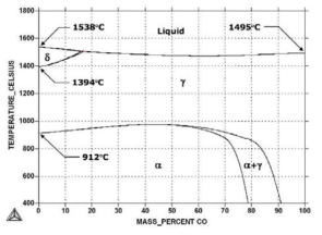 Fe-Co 상태도 (ref)Computational Thermodynamics)