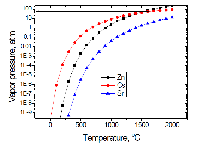 Surrofate Zn과 Cs 및 Sr과의 증기압 비교