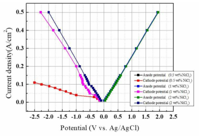 LiCl-KCl 전해질에서의 Ni 분극 거동