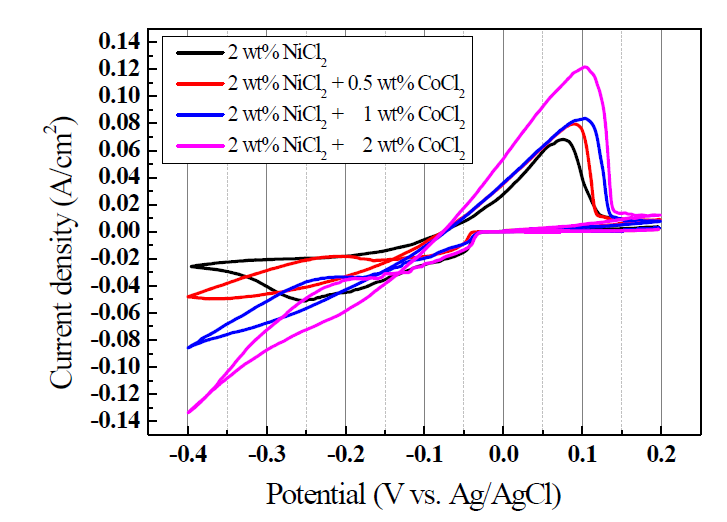 LiCl-KCl 전해질에서의 Ni 및 Co의 산화․환원 전위거동