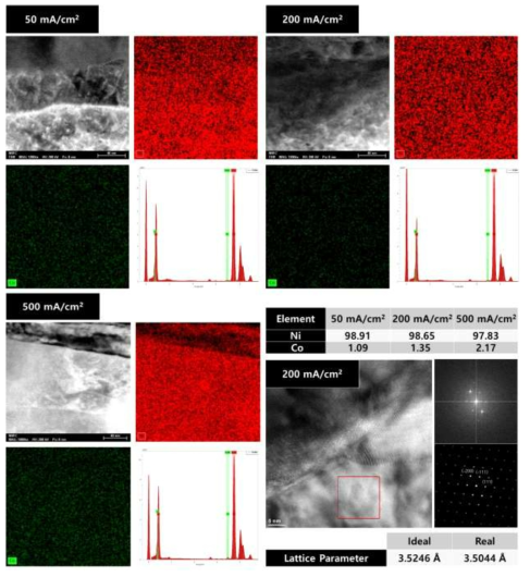 전해제염을 통해 회수된 전류밀도에 따른 환원물의 Cs-TEM 분석 결과
