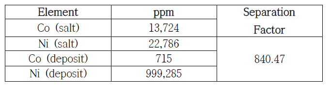 2 wt.% CoCl2, 200 mA/cm2 실험 후 ICP 분석결과