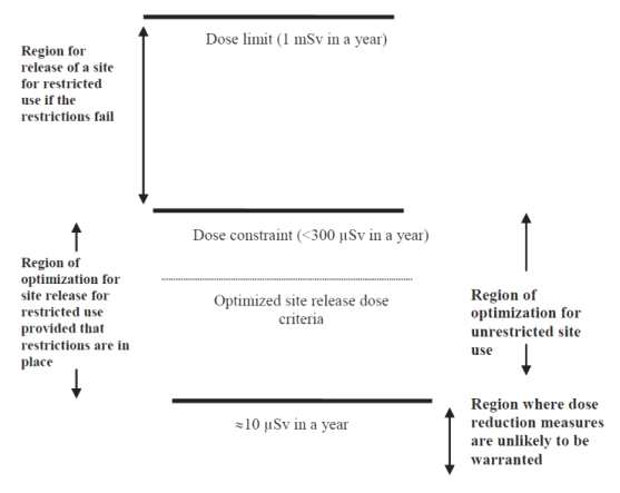 부지 재이용을 위한 유효선량제약치의 최적화 및 영역(WS-G-5.1, IAEA)
