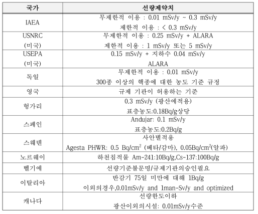 해외 원전 부지 재이용 기준 현황