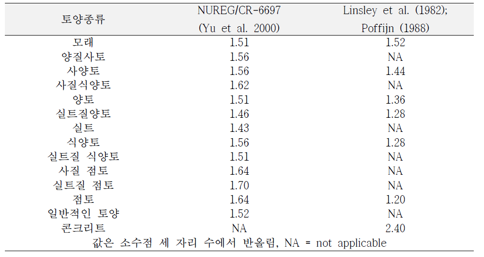 토양 종류에 따른 건조 체적 밀도 (g/cm3)