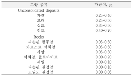 다공성 값의 범위