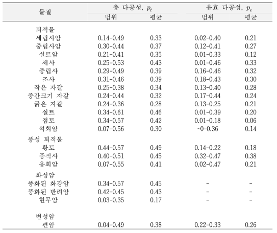 대표 다공성 값