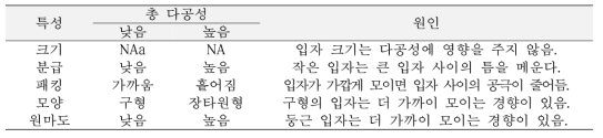 입자의 물리적 특성과 총 다공성과의 관계